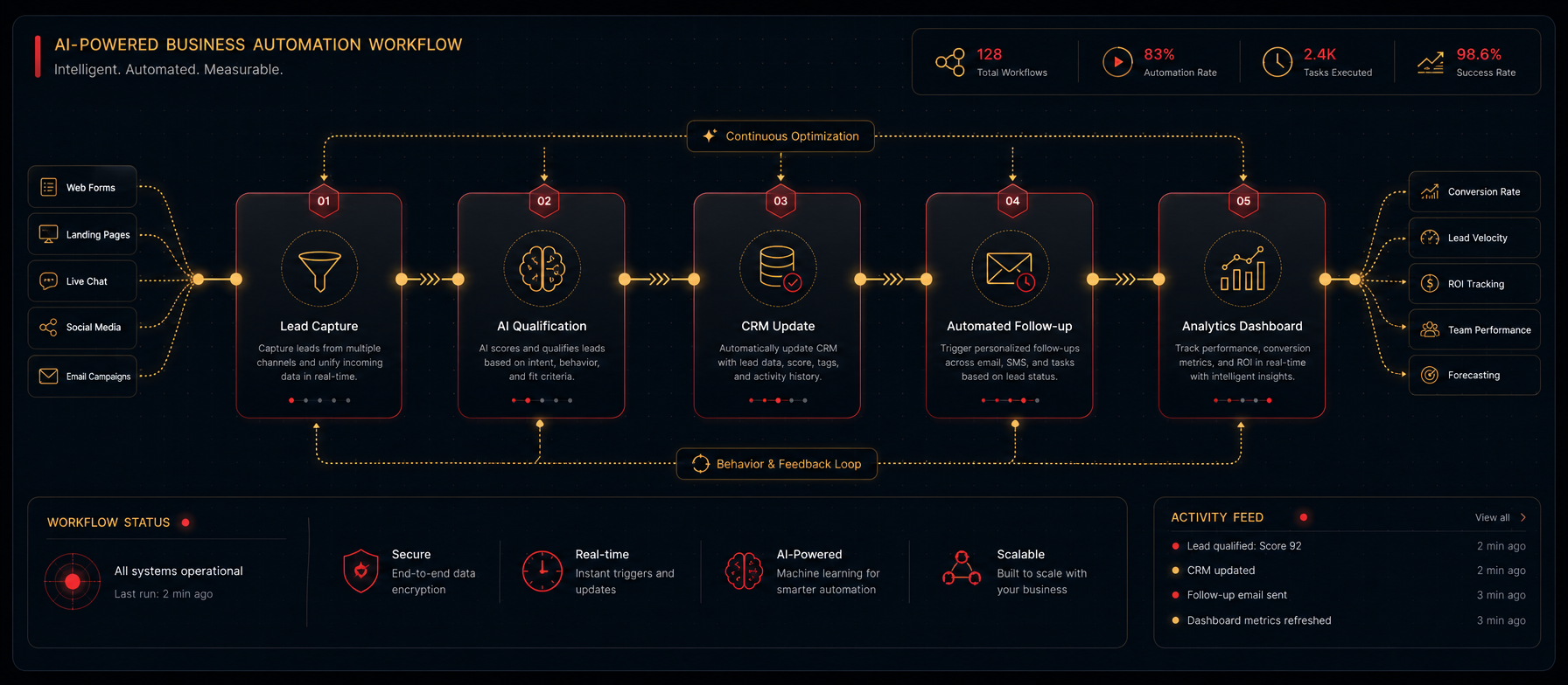 AI-powered business automation workflow showing lead capture, qualification, CRM update, automated follow-up, and analytics dashboard.